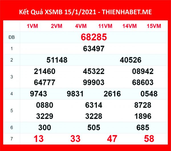 Kết quả XSMB 15/1/21