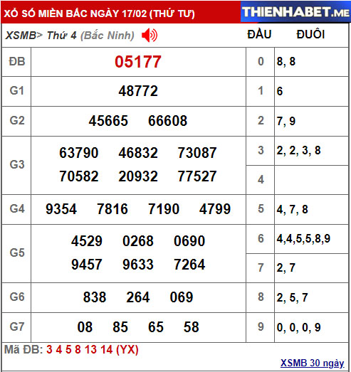 Kết quả XSMB hôm qua 17/2/2021 - 