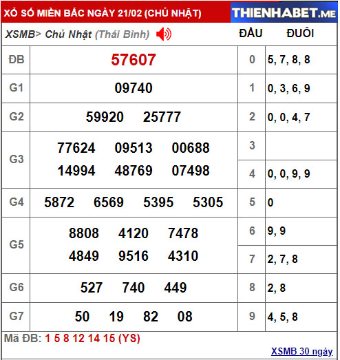 Kết quả XSMB hôm qua 21/2/2021 - 