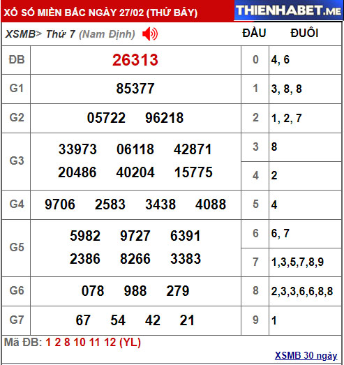 Kết quả XSMB hôm qua 27/2/2021 - 