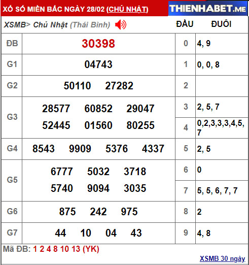 Kết quả XSMB hôm qua 28/2/2021 - 