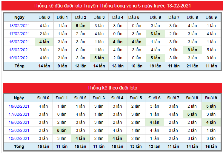 Bảng lô top ngày 20/2/2021 - 