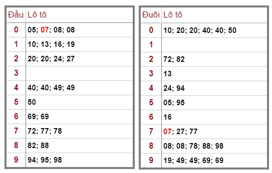 Bảng lô top ngày 22/2/2021 - 