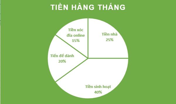 Bảng ví dụ phân chia tiền hàng tháng -