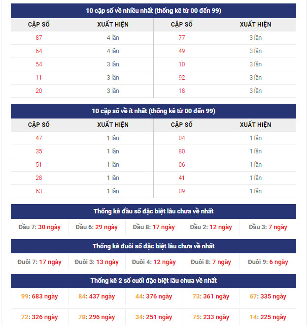 Thống kê cặp số về nhiều nhất XSMB - 