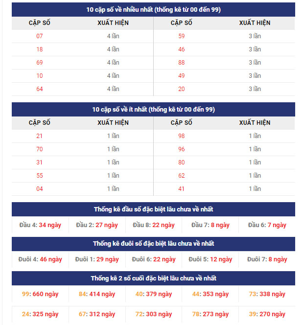 Thống kê cặp số về nhiều nhất