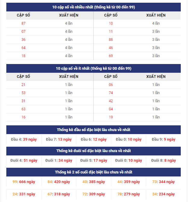 Thống kê cặp số về nhiều nhất XSMB - 