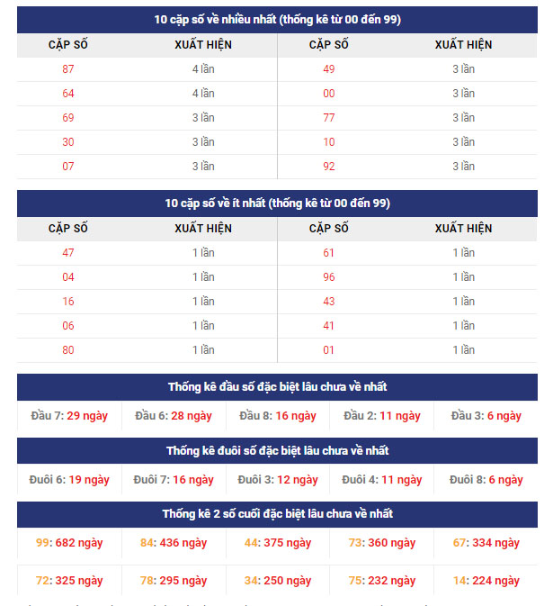 Thống kê cặp số về nhiều nhất XSMB - 