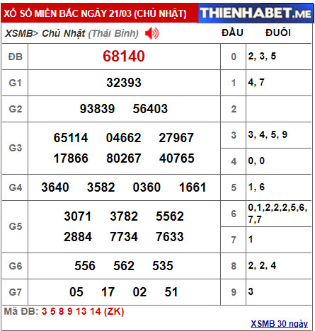 Kết quả XSMB hôm qua 21/3/2021 - 