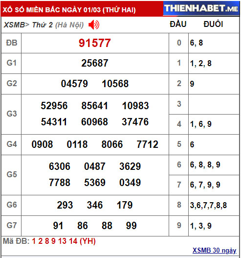 Kết quả XSMB hôm qua 1/3/2021 - 