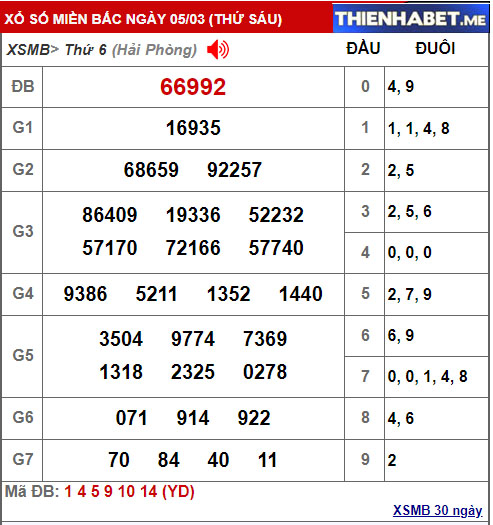 Kết quả XSMB hôm qua 5/3/2021 - 