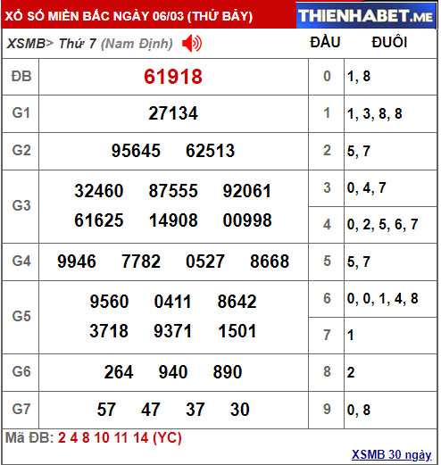 Kết quả XSMB hôm qua 6/3/2021 - 