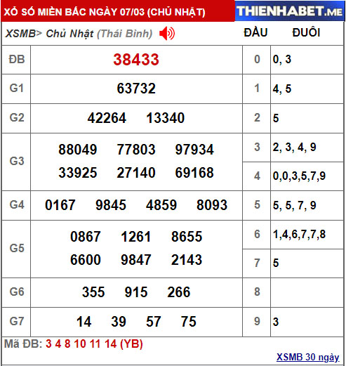 Kết quả XSMB hôm qua 7/3/2021 - 