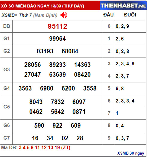 Kết quả XSMB hôm qua 13/3/2021 - 