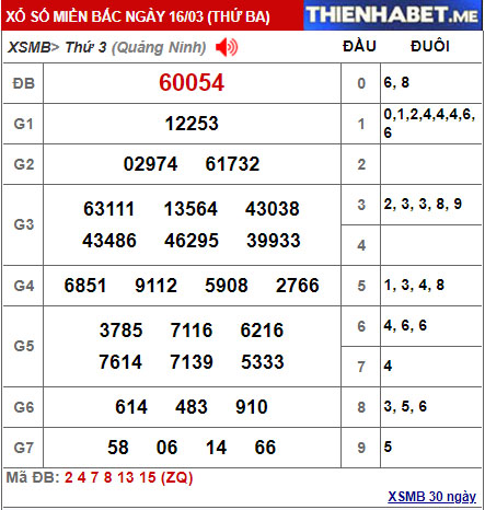 Kết quả XSMB hôm qua 16/3/2021 - 