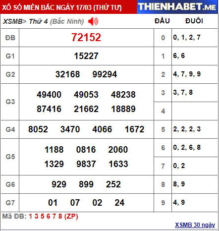 Kết quả XSMB hôm qua 17/3/2021 - 