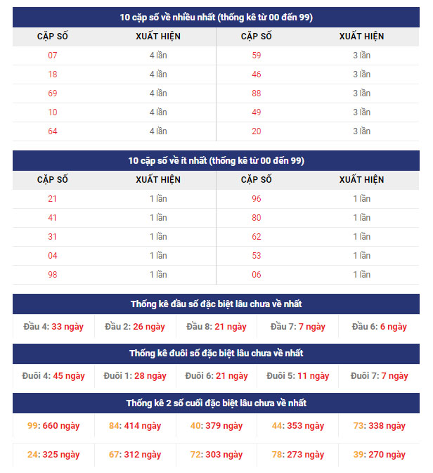 Thống kê cặp số về nhiều nhất