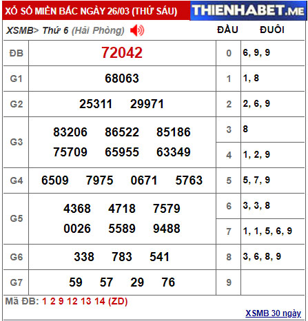 Kết quả XSMB hôm qua 26/3/2021 - 