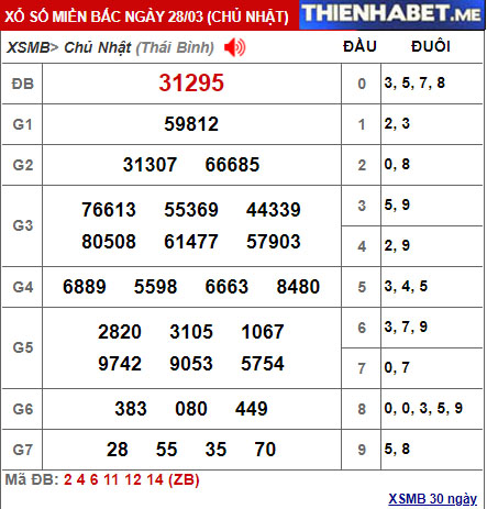 Kết quả XSMB hôm qua 28/3/2021 - 