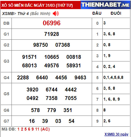 Kết quả XSMB hôm qua 31/3/2021 - 