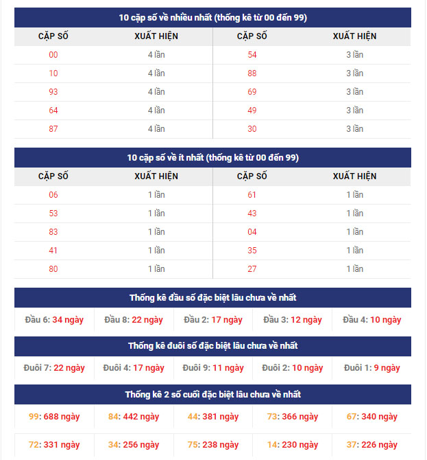 Thống kê cặp số về nhiều nhất XSMB - 