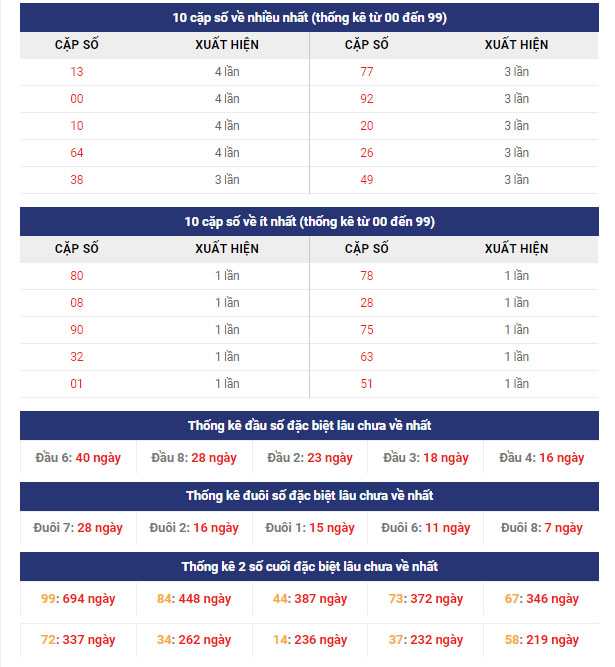 Thống kê cặp số về nhiều nhất XSMB - 