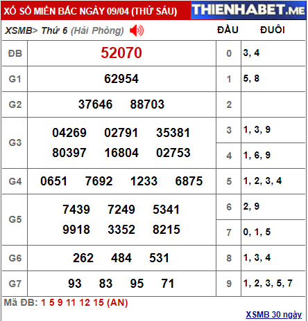 Kết quả XSMB hôm qua 9/4/2021 - 