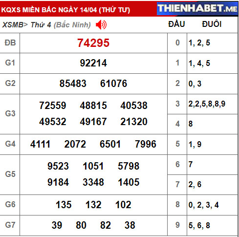 Kết quả XSMB hôm qua 14/4/2021 - 